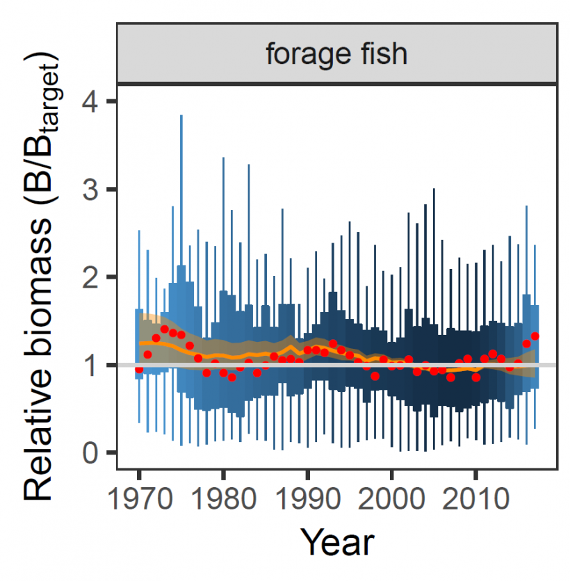 Hilborn - Relative Biomass of forage fish