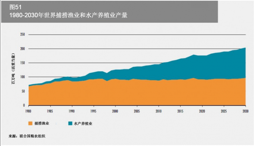 水产养殖业的产量