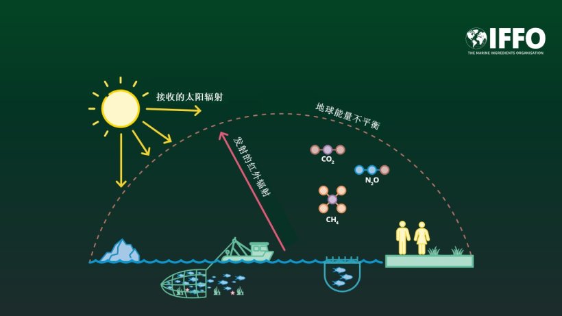 As greenhouse gas emissions blanket the Earth, they trap the sun’s heat, causing climate change 