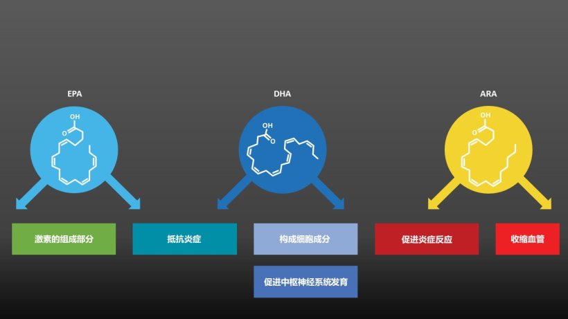 EPA and DHA have been reported to contribute different roles to our health