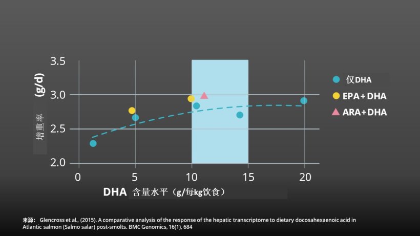 EPA and DHA are essential in fish’s growth