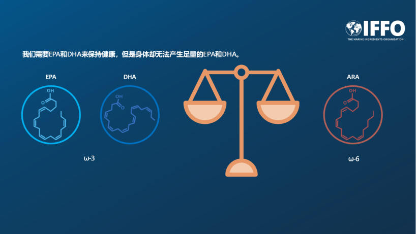 所有动物（包括人类）都需要EPA和DHA