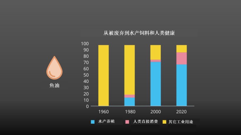 Fish oil’s recognised value as aquafeed ingredient pre-dates the 2000s