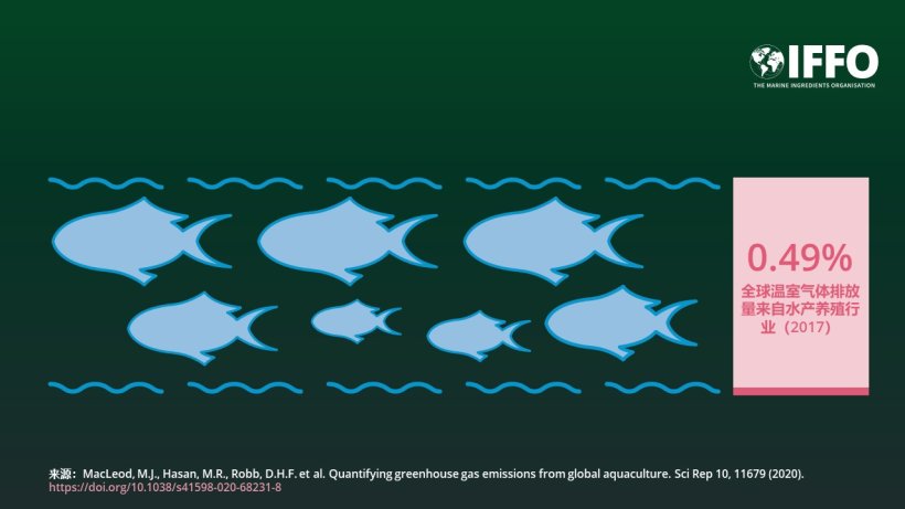 The aquaculture sector represents 0.49% of global greenhouse gas emissions