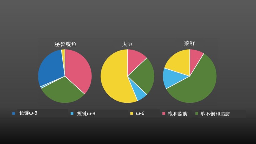 Omega-3 profiles differ