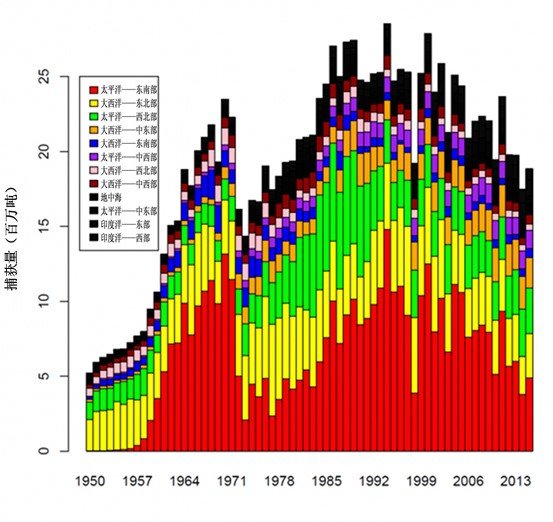 Hilborn - Total catch of forage fish - FAO catch data