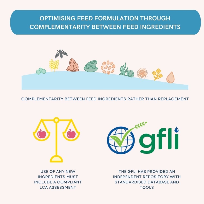 optimising feed formulation through complementarity between feed ingredients