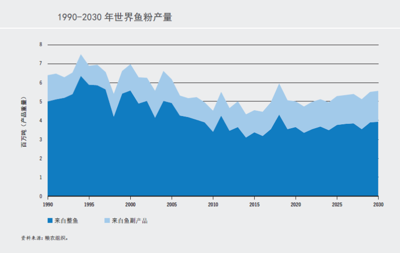 world fishmeal production