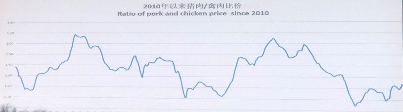 2 Ratio of pork and chicken price since 2010