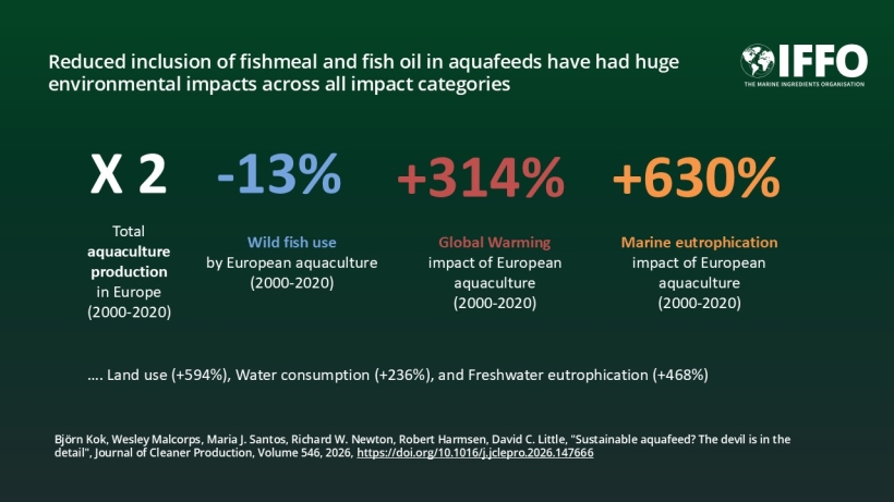 Reduced inclusion of fishmeal and fish oil in aquafeeds have had huge environmental impacts across all impact categories 