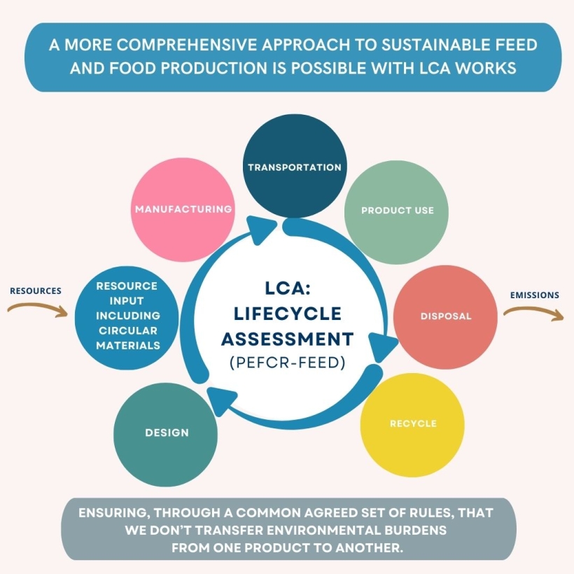 a more comprehensive approach to sustainable feed and food production is possible with LCA works