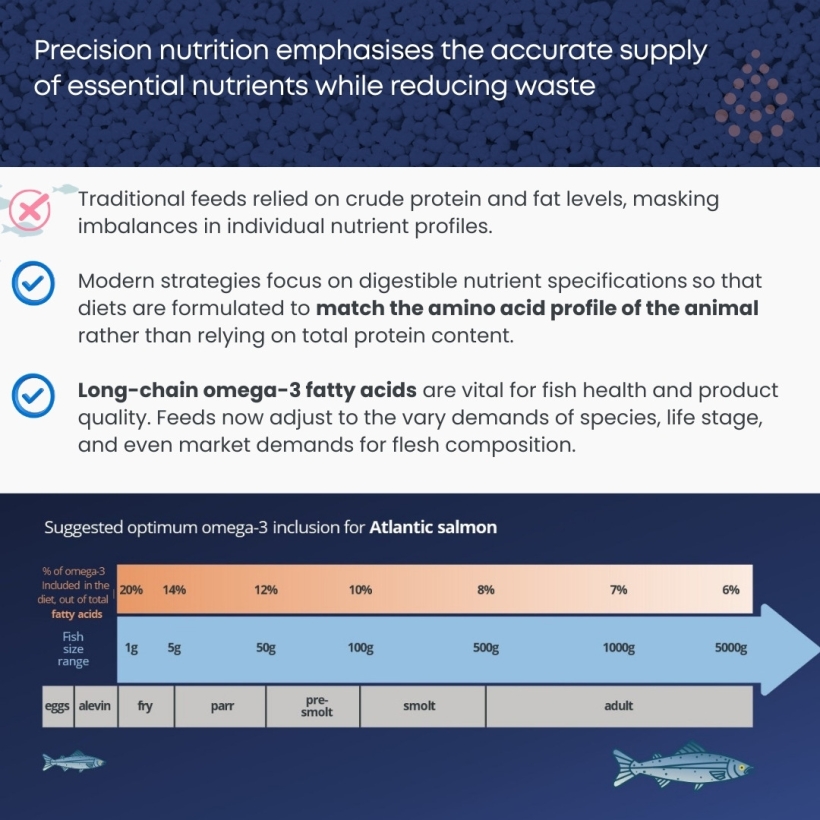 Precision nutrition emphasises the accurate supply of essential nutrients while reducing waste