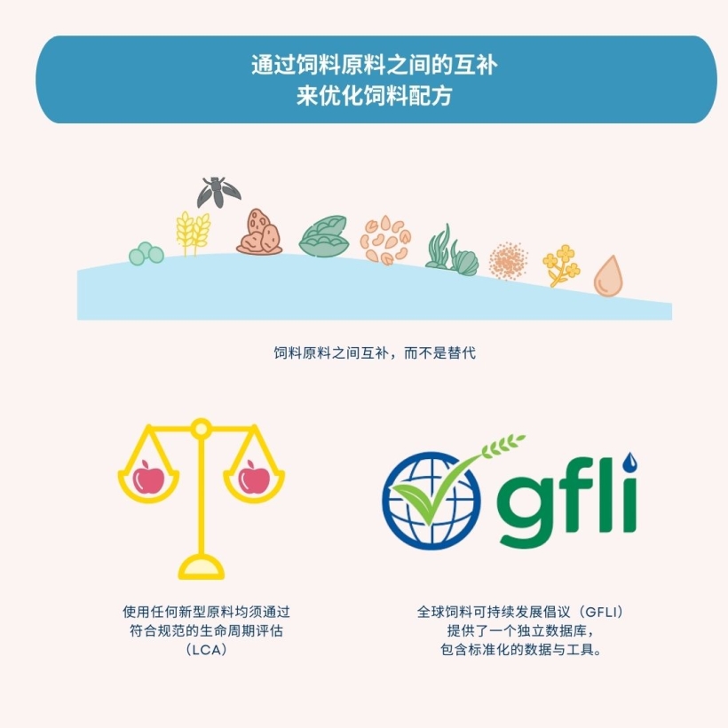 通过饲料原料之间的互补来优化饲料配方