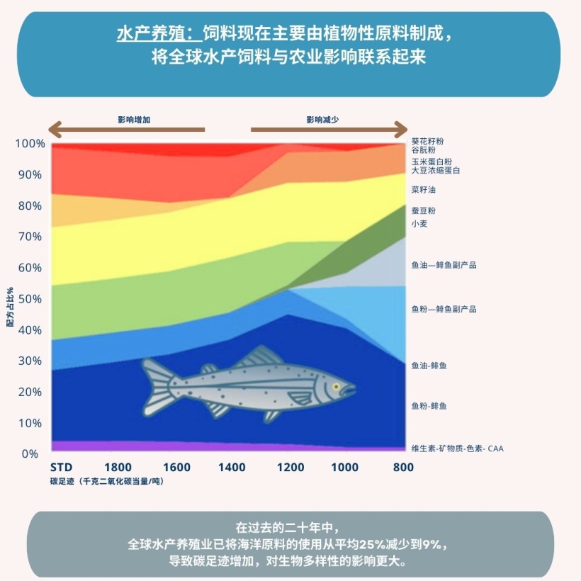 水产养殖：饲料现在主要由植物性原料制成，将全球水产饲料与农业影响联系起来