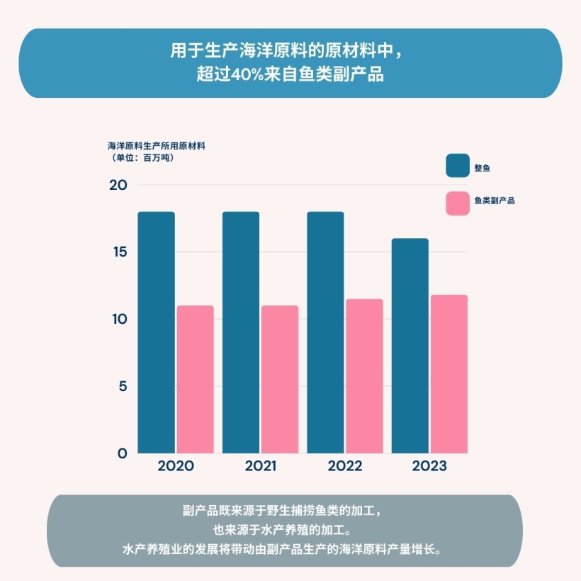 用于生产海洋原料的原材料中，超过40%来自鱼类副产品