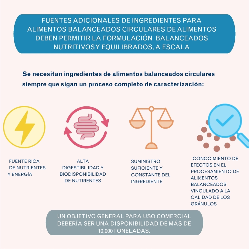 Fuentes adicionales de ingredientes para alimentos balanceados circulares de alimentos deben permitir la formulación  balanceados nutritivos y equilibrados, a escala