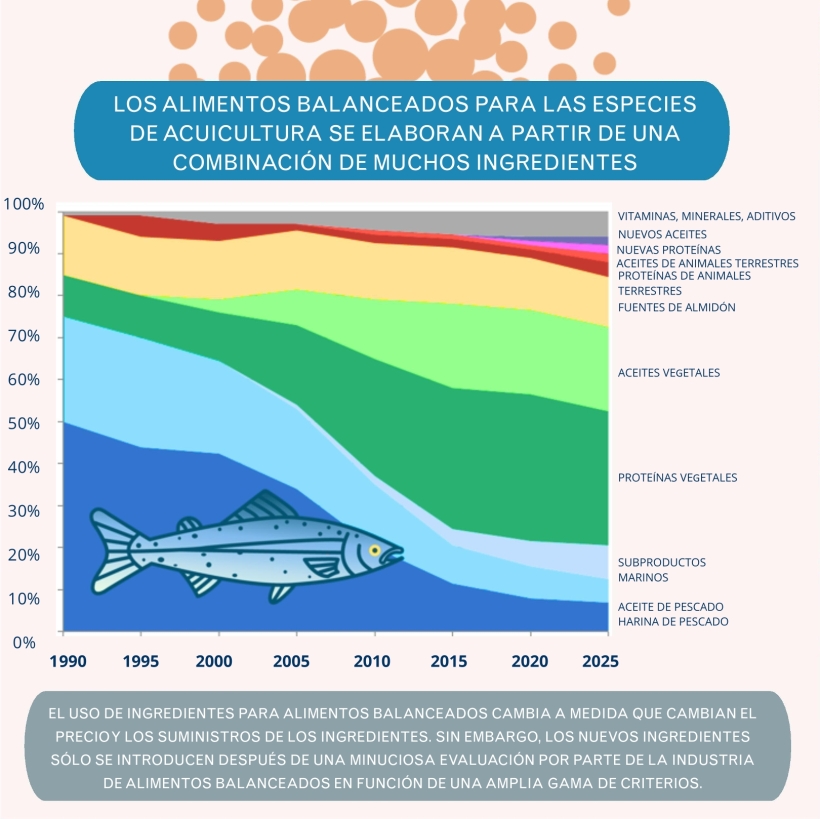 Feeds for aquaculture species are made from a combination of many ingredients