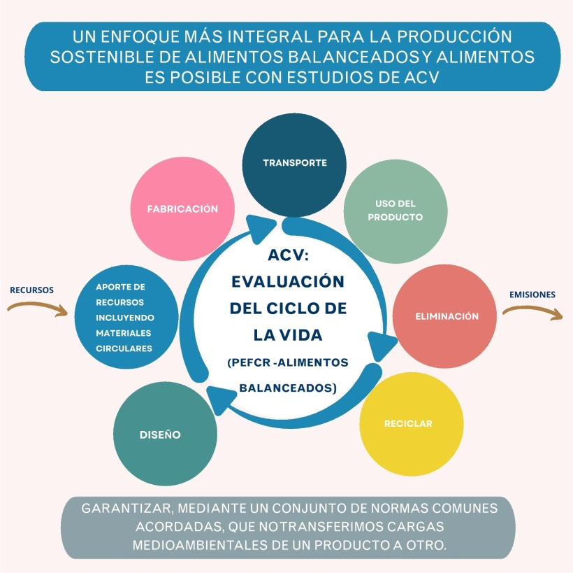 a more comprehensive approach to sustainable feed and food production is possible with LCA works