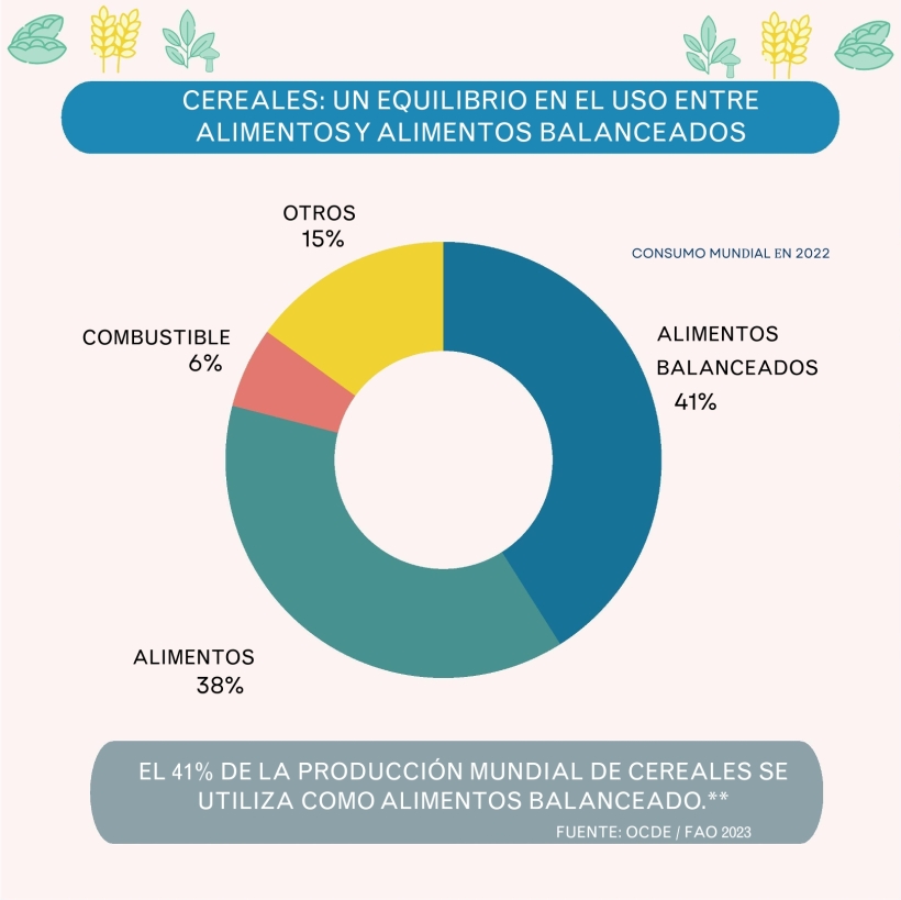 5.	Cereales: un equilibrio en el uso entre alimentos y alimentos balanceados