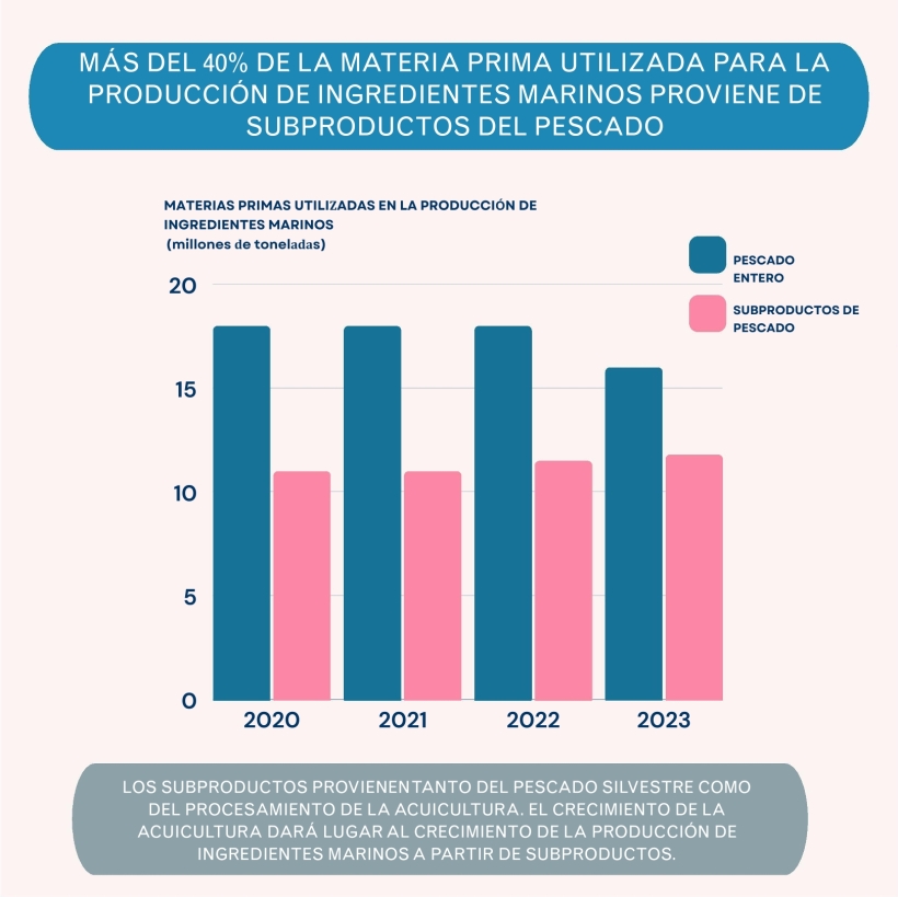 Más del 40% de la materia prima utilizada para la producción de ingredientes marinos proviene de subproductos del pescado