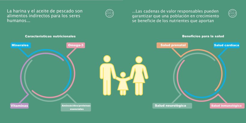 La harina y el aceite de pescado son alimentos indirectos para los seres humanos