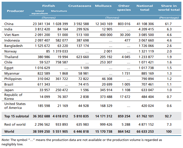 Farmed food fish production table