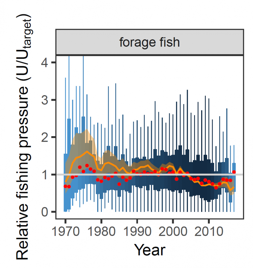Hilborn - Relative Fishing Pressure of forage fish