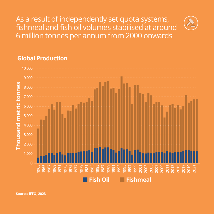 As a result of independently set quota systems, fishmeal and fish oil volumes stabilised at around 6 million tonnes par annum from 2000 onwards