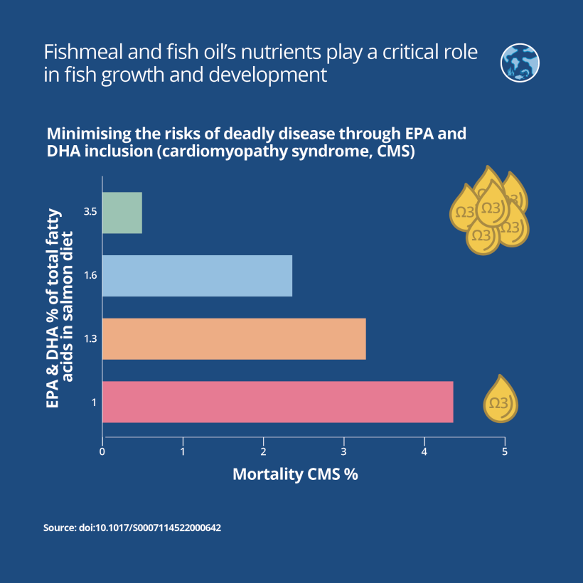 Those nutrients minimise the risks of deadly disease through EPA and DHA inclusion