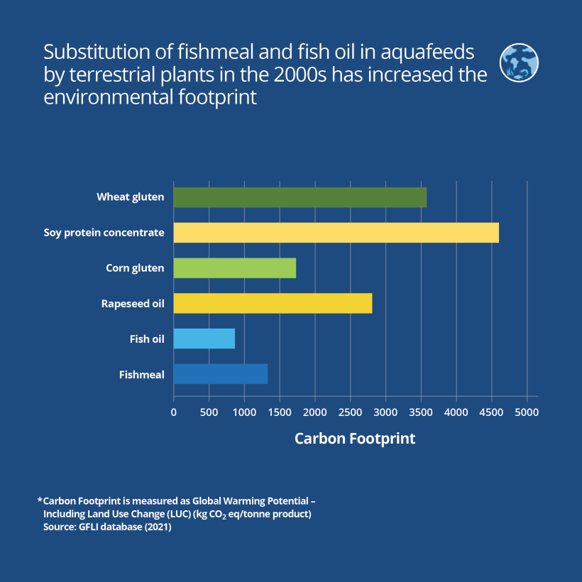Substitution of fishmeal and fish oil in aquafeeds by terrestrial plants in the 2000s has increased the environmental footprint
