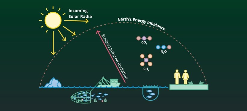 As greenhouse gas emissions blanket the Earth, they trap the sun’s heat, causing climate change 