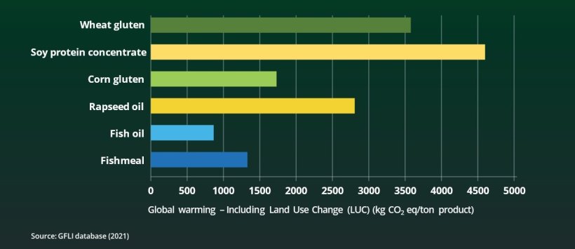 Fishmeal and fish oil's footprint is low compared to that of other feed ingredients