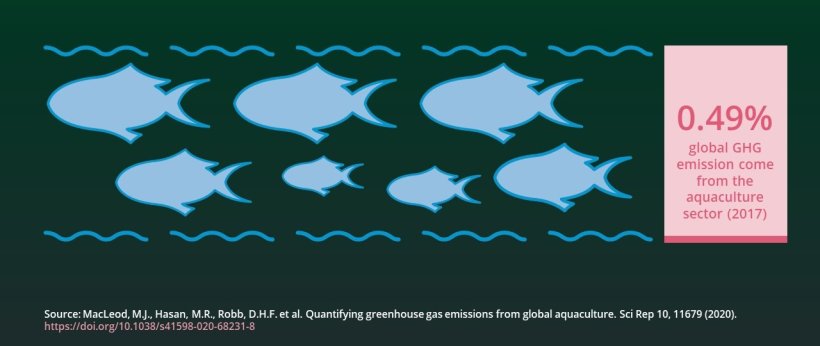 The aquaculture sector represents 0.49% of global greenhouse gas emissions