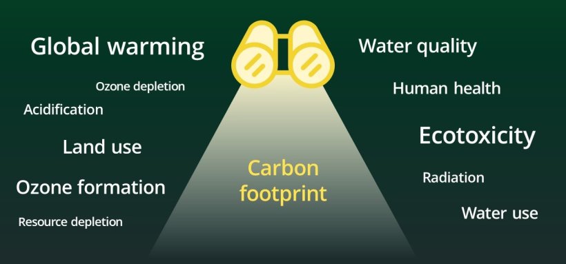 Assessing environmental sustainability is much more than just carbon footprint