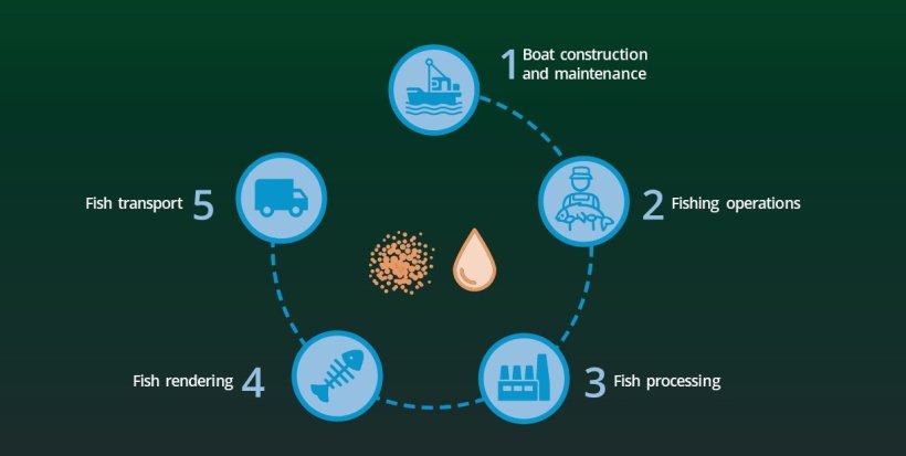 Environmental impacts (inputs and releases) do not just occur on the production unit 