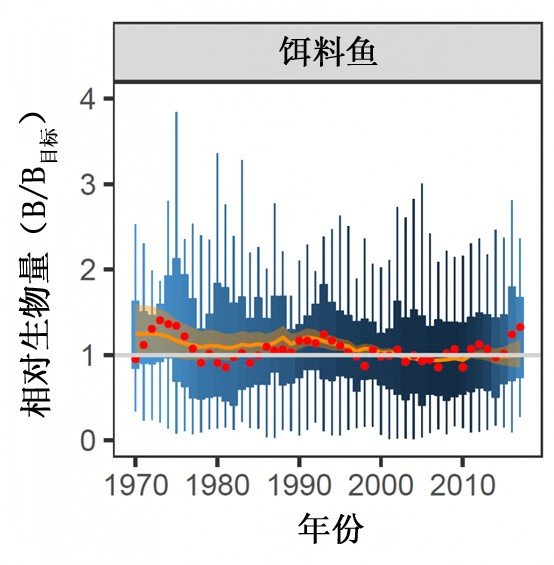 Relative Biomass