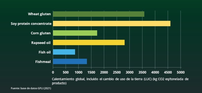 La huella de la harina y el aceite de pescado es baja en comparación con la de otros ingredientes para alimentos balanceados