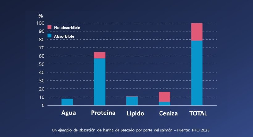 Sin embargo, del total de nutrientes ingeridos por un salmón, solo se absorbe una fracción