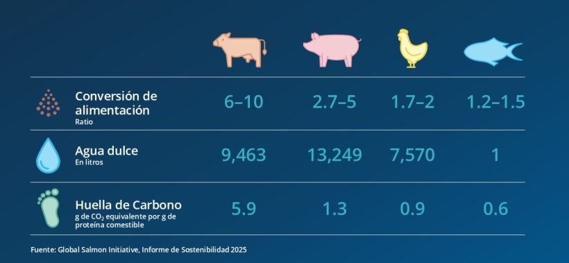 El pescado de cultivo es la proteína animal más eficiente en recursos del planeta