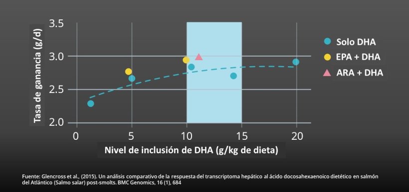 EPA y DHA son esenciales en el crecimiento de los peces