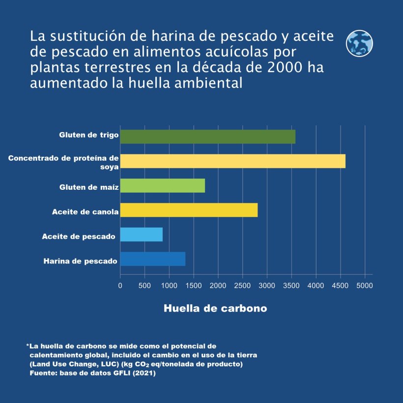 La sustitución de harina de pescado y aceite de pescado en alimentos acuícolas por plantas terrestres en la década de 2000 ha aumentado la huella ambiental