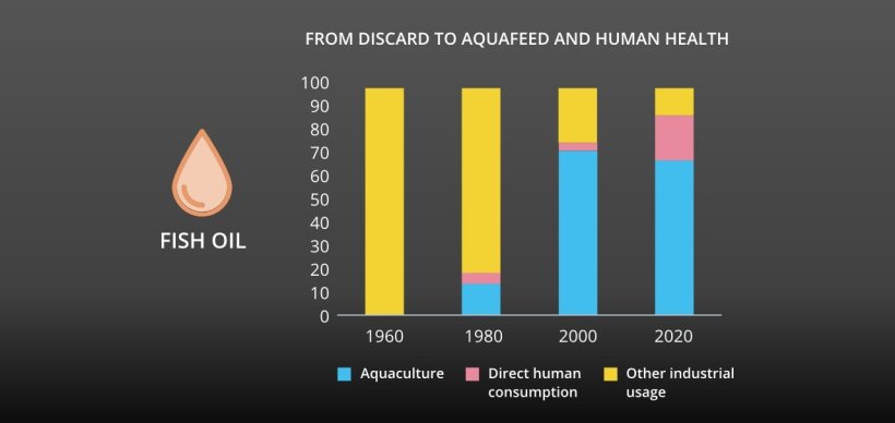 Fish oil’s recognised value as aquafeed ingredient pre-dates the 2000s