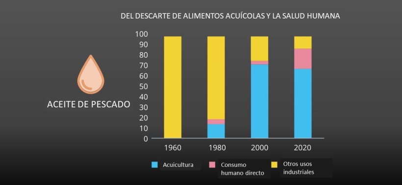 Los aceites de pescado como ingrediente de alimentos acuícolas tienen un valor reconocido desde antes del 2000