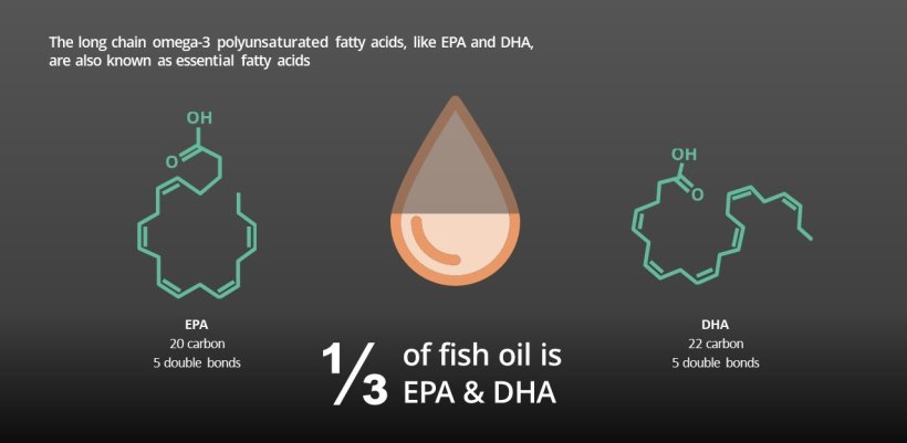Up to ⅓ of fish oil is made up of omega-3s 