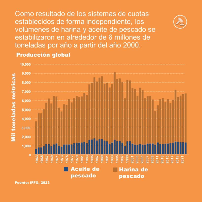 Como resultado de los sistemas de cuotas establecidos de forma independiente, los volúmenes de harina y aceite de pescado se estabilizaron en alrededor de 6 millones de toneladas por año a partir del año 2000.