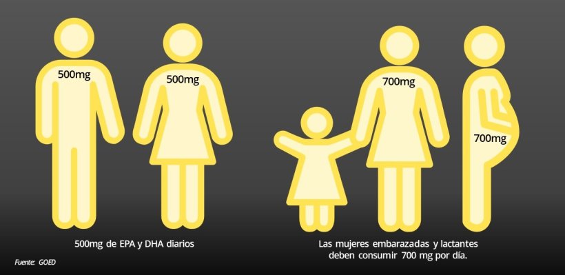 Restaurar el equilibrio requiere ingestas diarias de EPA y DHA