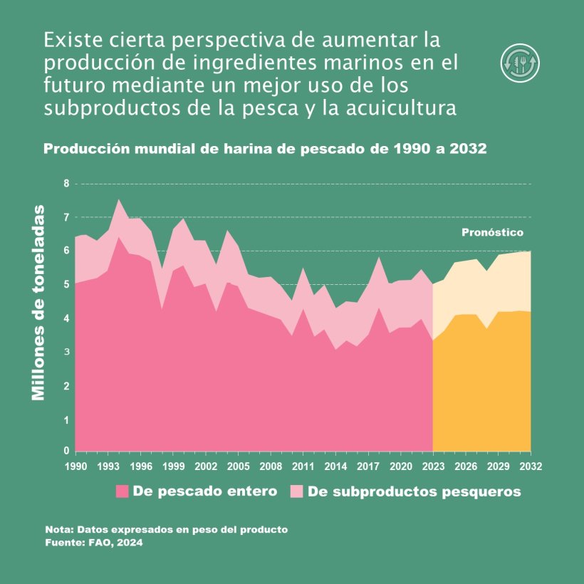 Existe cierta perspectiva de aumentar la producción de ingredientes marinos en el futuro mediante un mejor uso de los subproductos de la pesca y la acuicultura