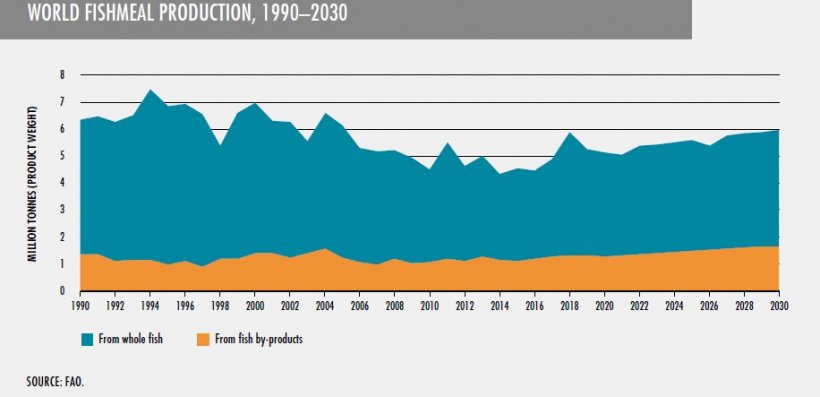 World fishmeal production