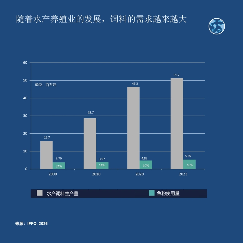 随着水产养殖业的发展，饲料的需求越来越大