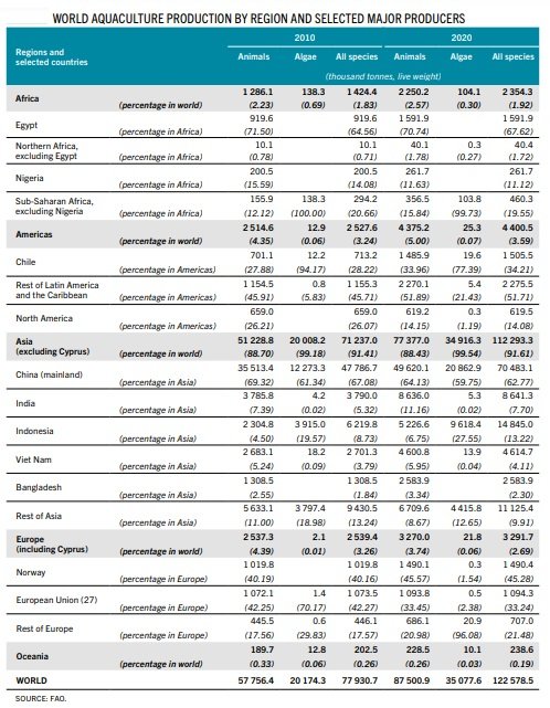 aquaculture production - main players